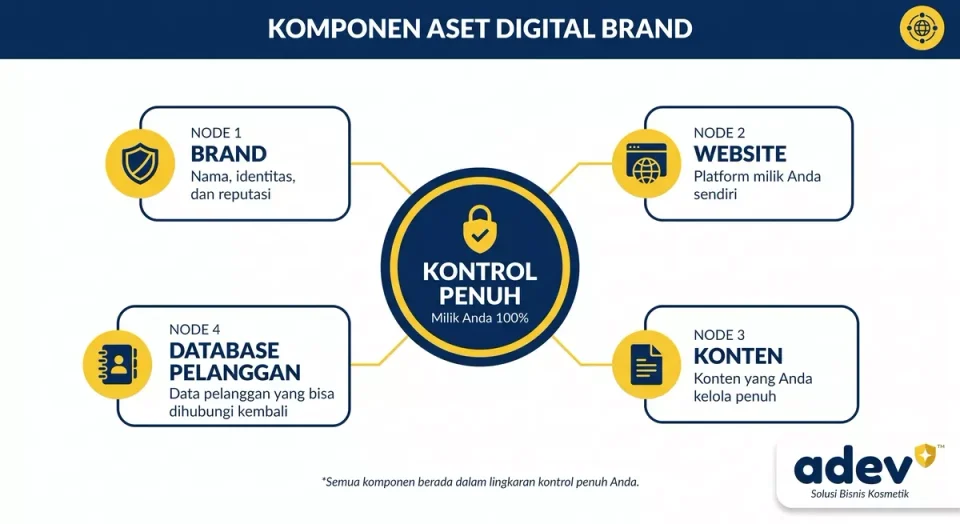 Diagram komponen aset digital brand: elemen brand, website, konten, dan database pelanggan dalam lingkaran kontrol penuh