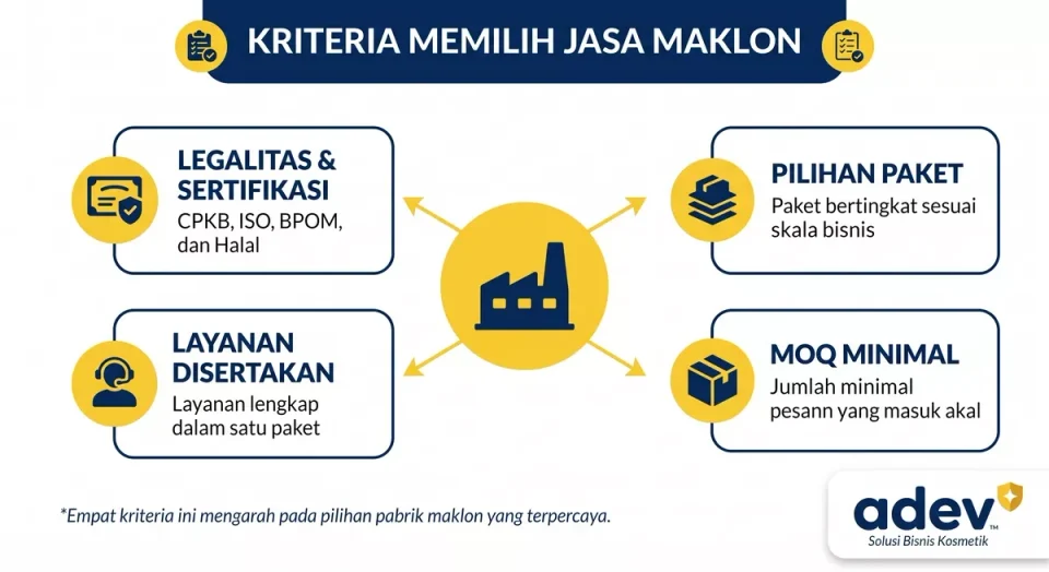 Diagram kriteria memilih jasa maklon: legalitas sertifikasi, pilihan paket, MOQ, layanan, dengan ikon pabrik di tengah