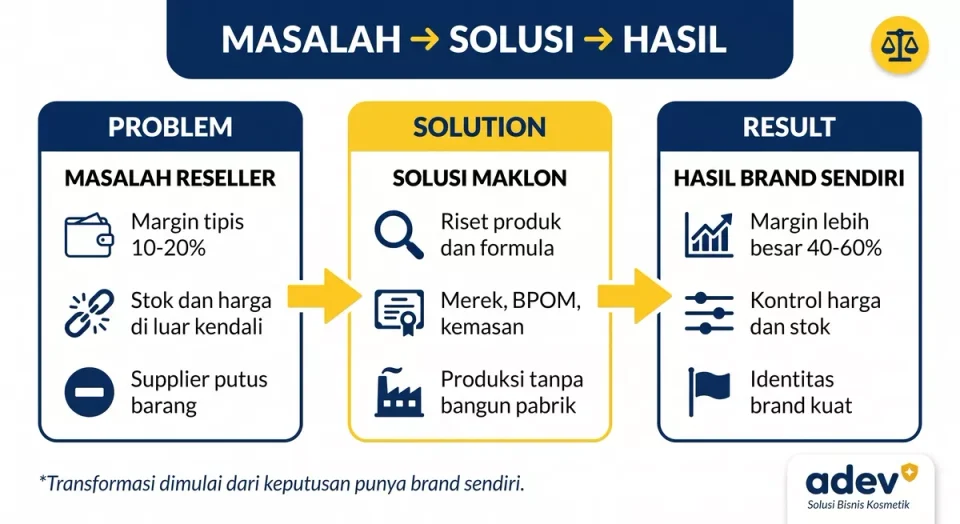 Diagram tiga kolom masalah reseller, solusi maklon, hasil brand sendiri dengan panah penghubung