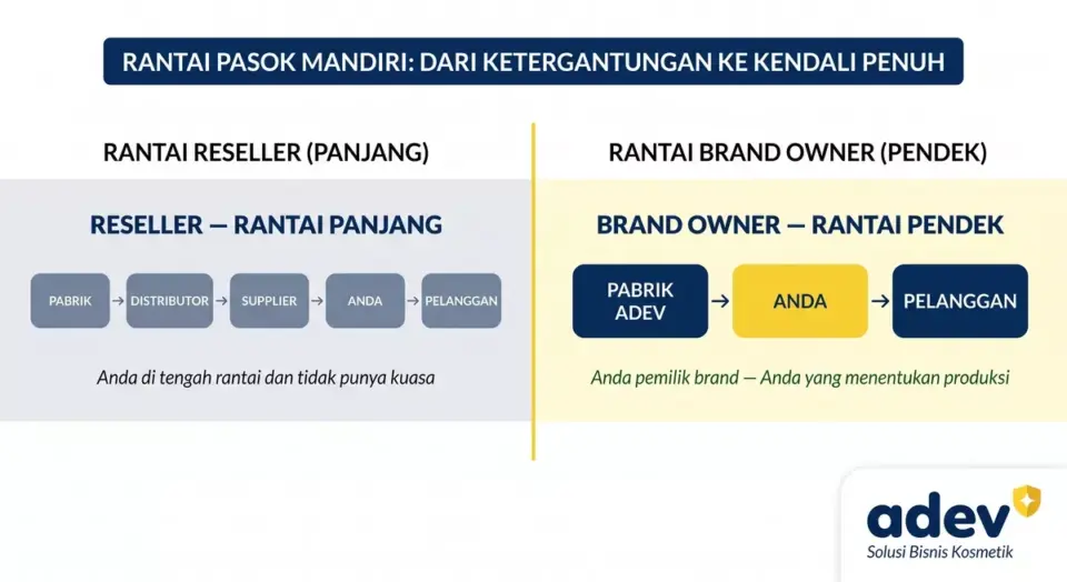 Diagram perbandingan rantai pasok: rantai reseller panjang dengan 5 kotak dari pabrik distributor supplier Anda pelanggan, vs rantai brand owner pendek dengan 3 kotak dari pabrik ADEV Anda pelanggan