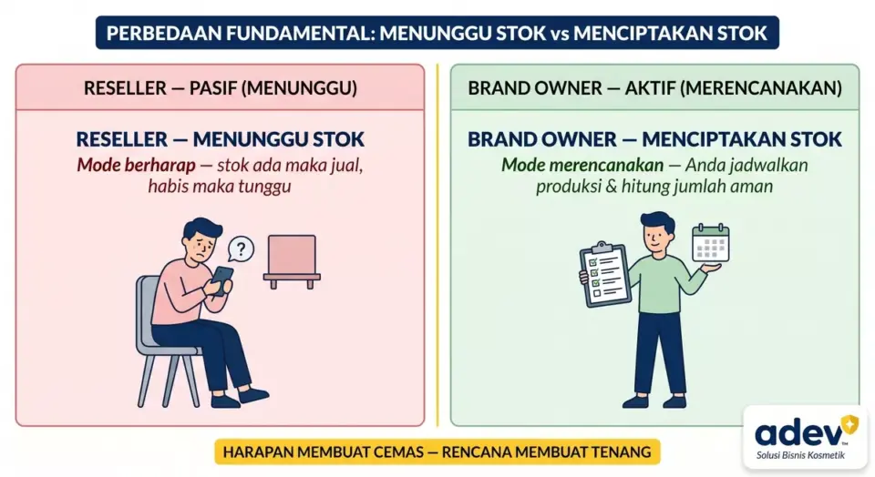 Diagram perbandingan dua panel antara reseller pasif yang duduk cemas menunggu stok memegang ponsel dan brand owner aktif yang berdiri tenang memegang clipboard rencana produksi
