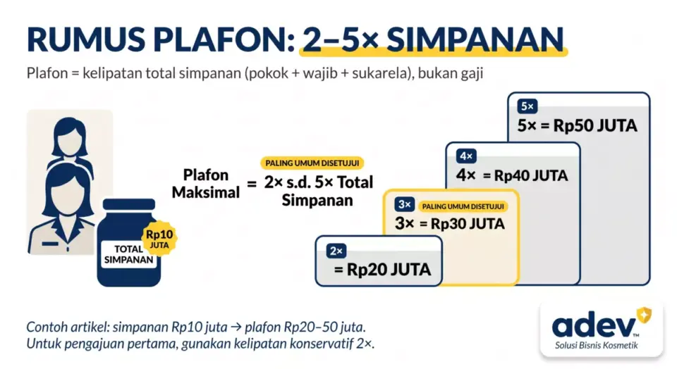 Diagram kalkulasi rumus plafon pinjaman koperasi PNS 2 sampai 5 kali simpanan: total simpanan Rp10 juta menghasilkan plafon 2 kali Rp20 juta, 3 kali Rp30 juta disorot sebagai paling umum disetujui, 4 kali Rp40 juta, dan 5 kali Rp50 juta, palet navy kuning krem, logo ADEV pojok kanan bawah