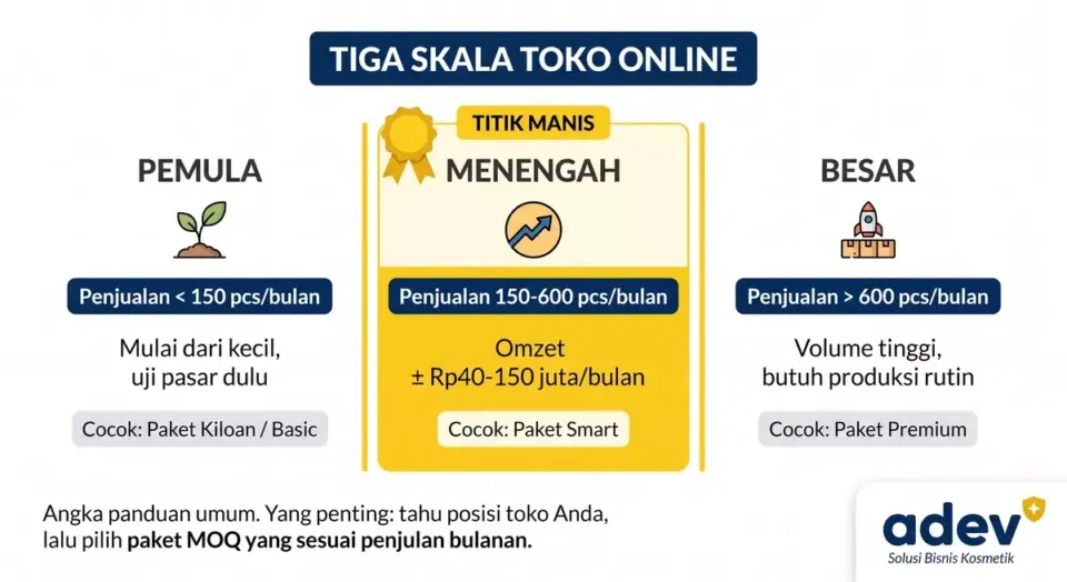 Diagram tiga skala toko online: pemula penjualan kurang dari 150 pcs per bulan, menengah 150 sampai 600 pcs atau omzet Rp40-150 juta sebagai titik manis, besar lebih dari 600 pcs