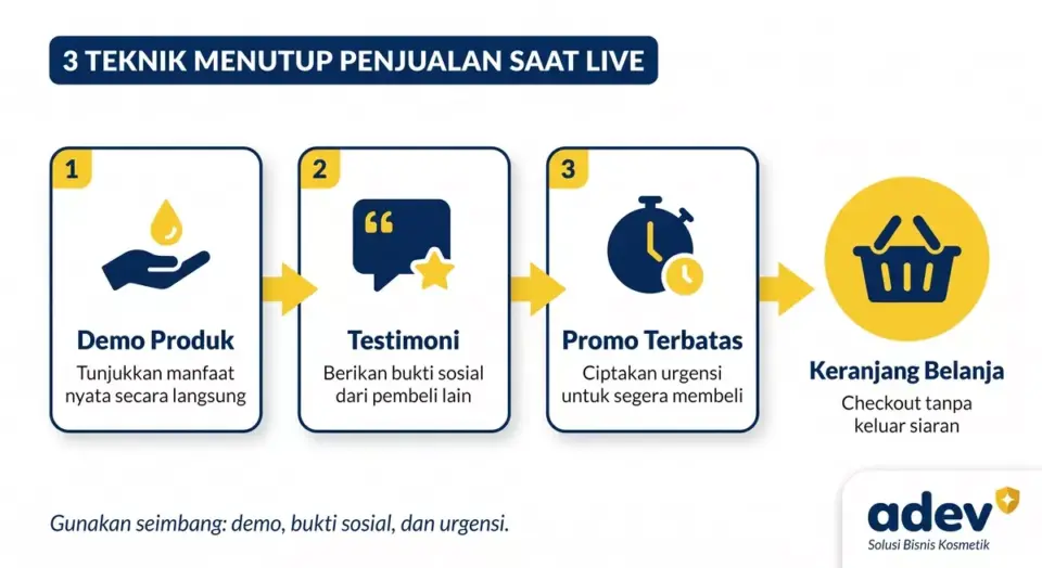 Diagram tiga kartu berurutan teknik menjual saat live: demo produk menunjukkan manfaat, testimoni memberi bukti sosial, promo terbatas menciptakan urgensi, dengan ikon sederhana dan panah menuju ikon keranjang belanja