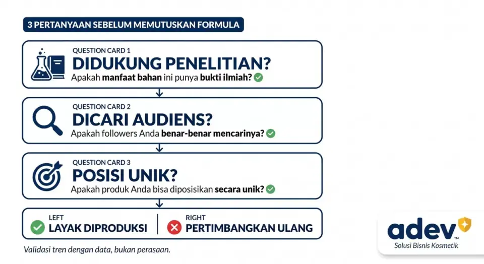 Diagram framework tiga pertanyaan validasi formula: apakah bahan didukung penelitian, apakah audiens mencarinya, dan apakah bisa diposisikan unik, dengan tanda centang hijau dan silang merah