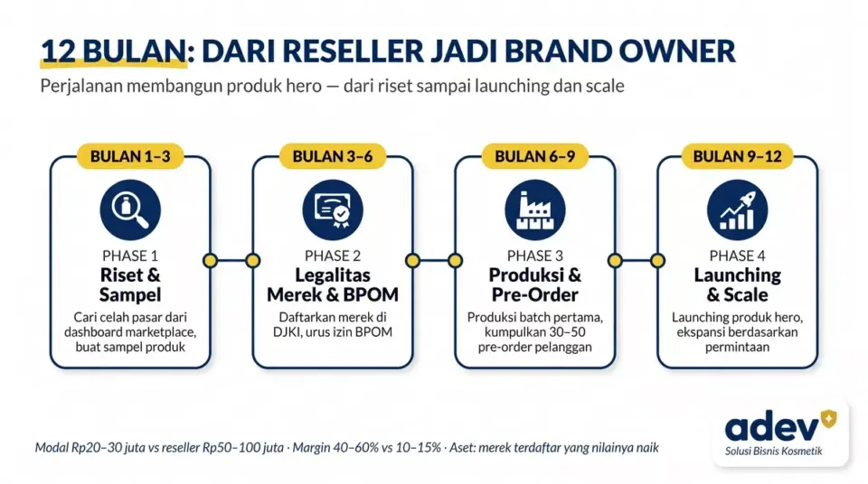 Infografik diagram timeline 12 bulan perjalanan dari reseller menjadi brand owner: bulan 1-3 riset dan sampel, bulan 3-6 legalitas merek dan BPOM, bulan 6-9 produksi dan pre-order, bulan 9-12 launching dan scale, palet navy kuning putih, logo ADEV pojok kanan bawah