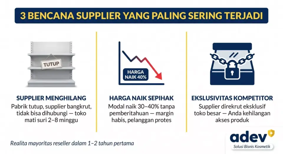Infografik 3 panel bencana supplier untuk owner olshop: supplier menghilang dengan rak kosong dan papan tutup, harga naik sepihak 40 persen dengan grafik margin menurun, dan eksklusivitas kompetitor dengan gembok rantai etalase