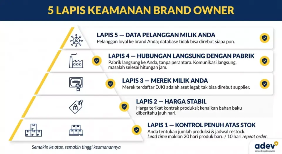 Infografik 5 lapis keamanan brand owner bertingkat: kontrol penuh atas stok, harga stabil, merek milik Anda, hubungan langsung dengan pabrik, dan data pelanggan milik Anda