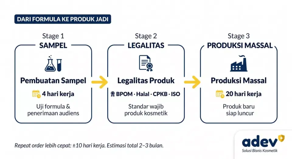 Infografik timeline tiga tahap dari formula ke produk jadi: pembuatan sampel 4 hari kerja, legalitas BPOM Halal CPKB ISO, produksi massal 20 hari kerja, dengan panah dan ikon dokumen