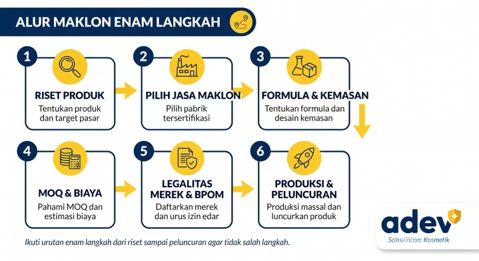 Infografik alur maklon enam langkah untuk pemula online shop: riset produk, pilih maklon, formula, MOQ, legalitas, peluncuran