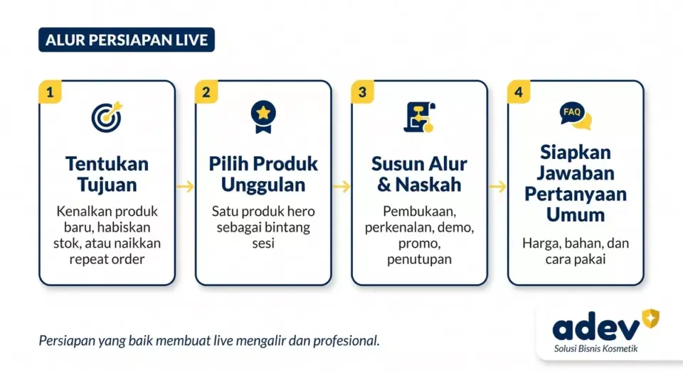 Infografik alur persiapan live shopping dalam empat kartu berurutan: menentukan tujuan, memilih produk unggulan, menyusun alur dan naskah, menyiapkan jawaban pertanyaan umum, setiap kartu diberi ikon sederhana