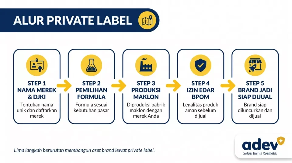 Infografik alur private label lima langkah: nama merek dan DJKI, formula, produksi maklon, izin edar BPOM, brand siap dijual