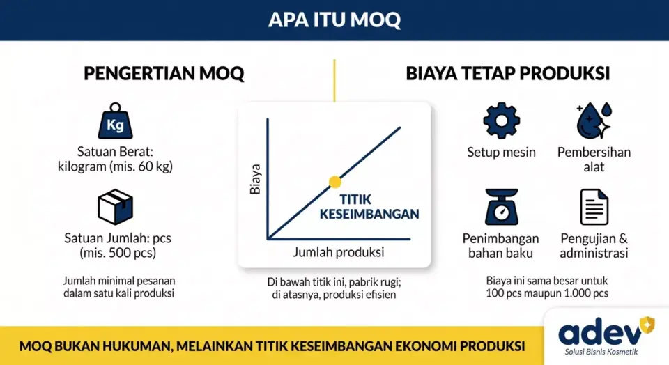 Infografik apa itu MOQ: pengertian minimum order quantity dalam satuan kilogram dan pcs, biaya tetap produksi seperti setup mesin dan pembersihan alat, serta grafik titik keseimbangan