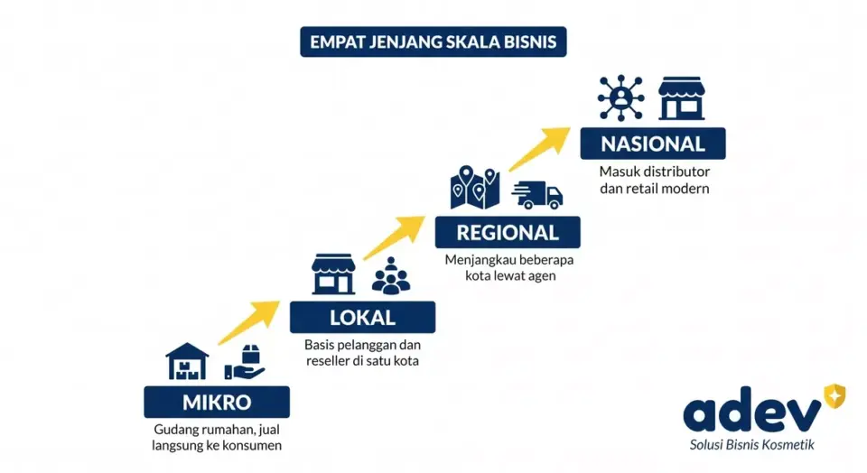 Infografik empat jenjang skala bisnis online shop sebagai anak tangga naik dari Mikro, Lokal, Regional, sampai Nasional dengan panah naik kuning