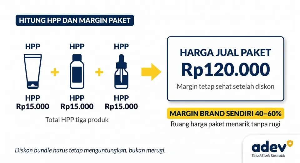 Infografik perhitungan tiga produk yang digabung menjadi satu paket, label HPP masing-masing produk, panah penjumlahan menuju harga jual paket, kotak margin 40 sampai 60 persen disorot kuning