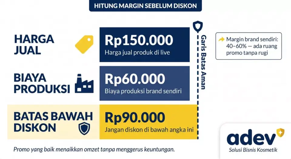 Infografik perhitungan sederhana tiga baris: harga jual, biaya produksi, dan batas bawah diskon, diberi warna berbeda dan garis batas aman, dengan catatan margin brand sendiri 40 sampai 60 persen