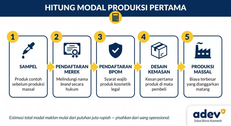Infografik komponen biaya modal produksi pertama: sampel, pendaftaran merek dan BPOM, desain kemasan, produksi massal