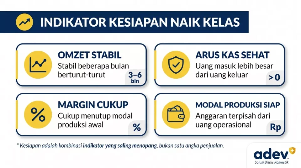 Infografik empat pilar kesiapan finansial naik kelas: omzet stabil, arus kas sehat, margin cukup, modal produksi siap