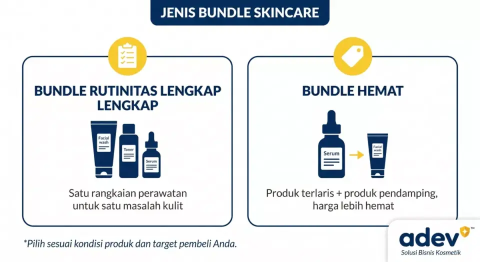 Infografik dua panel jenis bundle skincare, panel kiri Bundle Rutinitas Lengkap dengan tiga produk facial wash toner dan serum bertumpuk, panel kanan Bundle Hemat dengan produk terlaris besar dan produk pendamping kecil, diberi label dan ikon