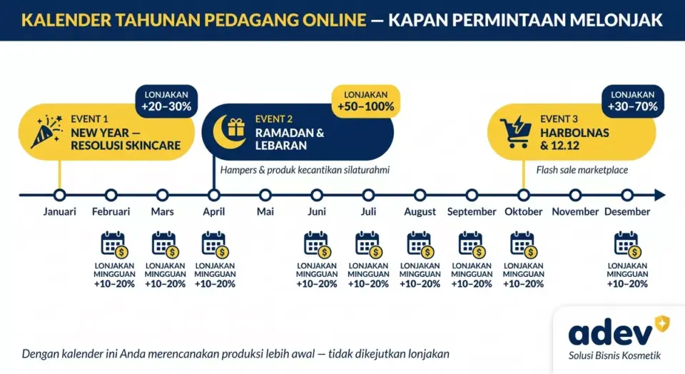 Infografik kalender tahunan pedagang online garis waktu 12 bulan dengan event New Year lonjakan 20-30 persen, Ramadan dan Lebaran 50-100 persen, Harbolnas dan 12.12 30-70 persen, serta payday 10-20 persen