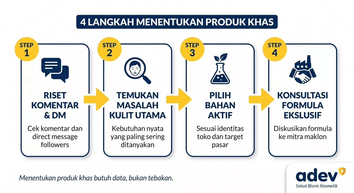 Infografik alur empat langkah: riset komentar, masalah kulit, bahan aktif, konsultasi formula ke maklon