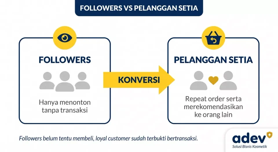 Infografik dua panel Followers vs Pelanggan Setia, ikon mata vs ikon keranjang berulang, panah konversi di tengah