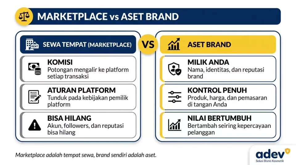 Infografik perbandingan marketplace dan aset brand: sewa tempat dengan komisi berbanding kontrol penuh dan nilai bertumbuh
