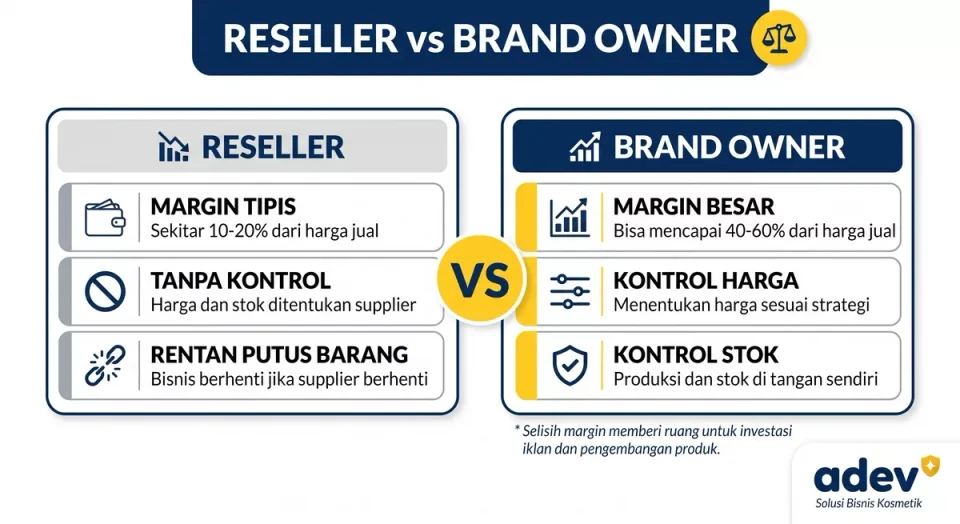 Infografik perbandingan reseller vs brand owner: margin tipis tanpa kontrol berbanding margin besar dengan kontrol harga stok