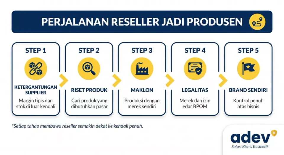 Infografik perjalanan reseller ke produsen lima tahap: supplier, riset produk, maklon, legalitas, brand sendiri