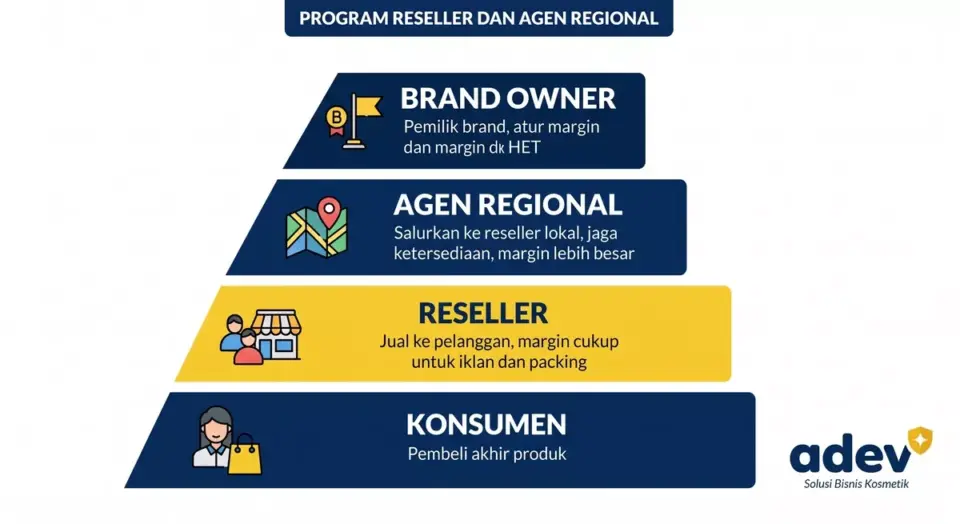 Infografik piramida struktur jaringan dari atas ke bawah: Brand Owner, Agen Regional, Reseller, dan Konsumen dengan ikon dan penjelasan peran serta margin