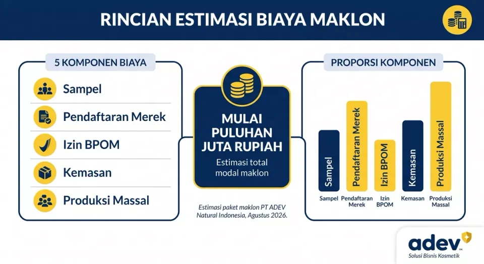 Infografik rincian estimasi biaya maklon: sampel, merek, BPOM, kemasan, produksi massal dan grafik batang proporsi