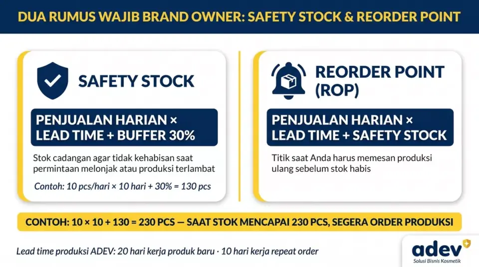 Infografik dua rumus inventory untuk brand owner: safety stock sama dengan penjualan harian dikali lead time ditambah buffer 30 persen, dan reorder point sama dengan penjualan harian dikali lead time ditambah safety stock, contoh 10 dikali 10 ditambah 130 sama dengan 230 pcs