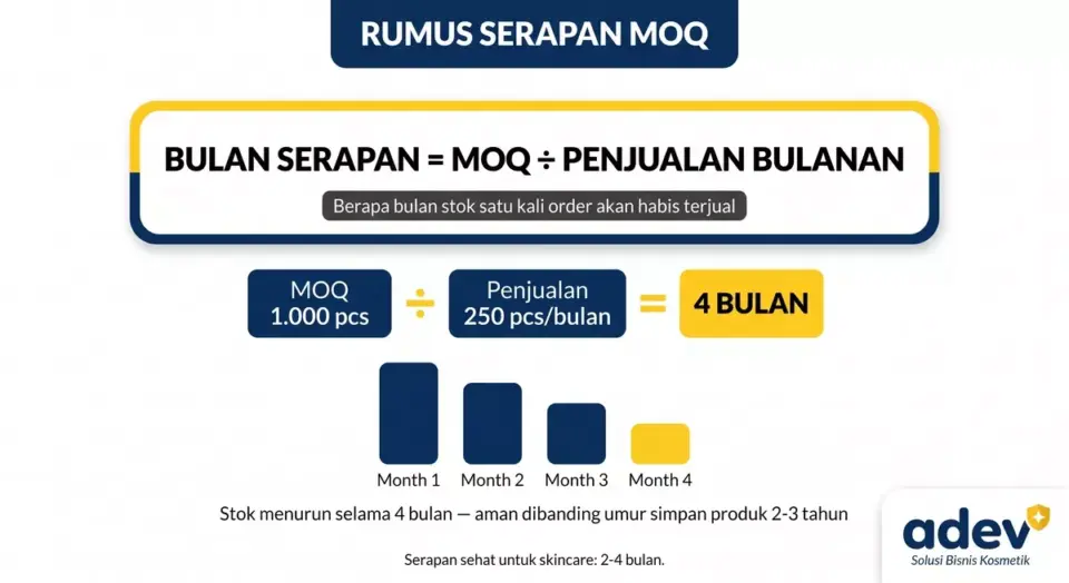 Infografik rumus serapan MOQ: bulan serapan sama dengan MOQ dibagi penjualan bulanan, contoh 1000 pcs dibagi 250 pcs sama dengan 4 bulan stok menurun