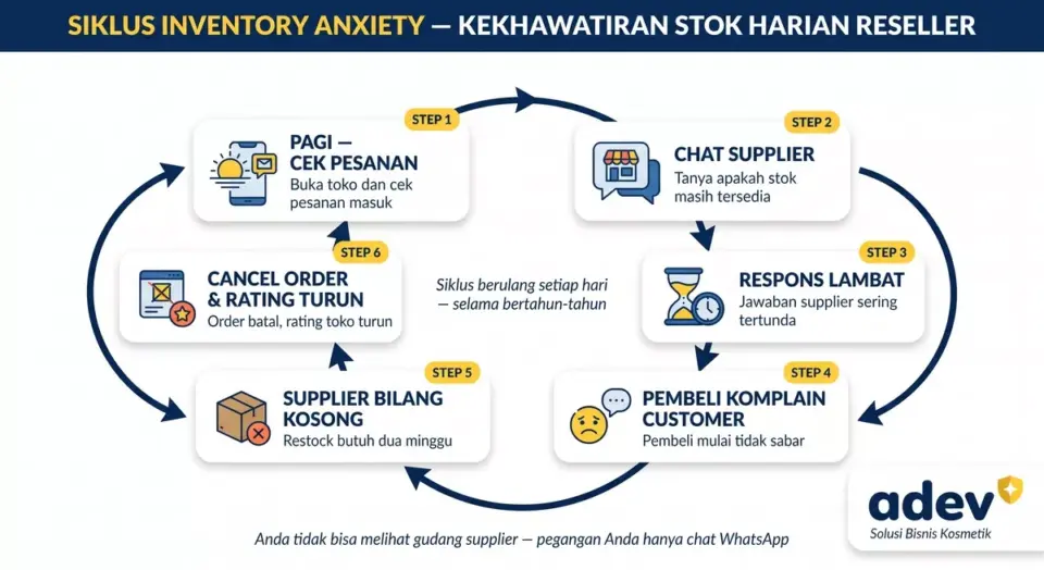 Infografik siklus inventory anxiety alur melingkar enam langkah: cek pesanan, chat supplier, respons lambat, pembeli komplain, supplier bilang kosong, cancel order dan rating turun