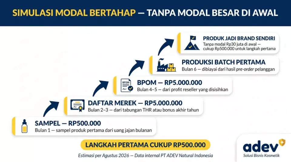 Infografik simulasi modal bertahap 5 tahap untuk bikin brand sendiri: sampel Rp500 ribu, daftar merek Rp5 juta, BPOM Rp5 juta, produksi batch pertama dari pre-order, produk jadi brand sendiri