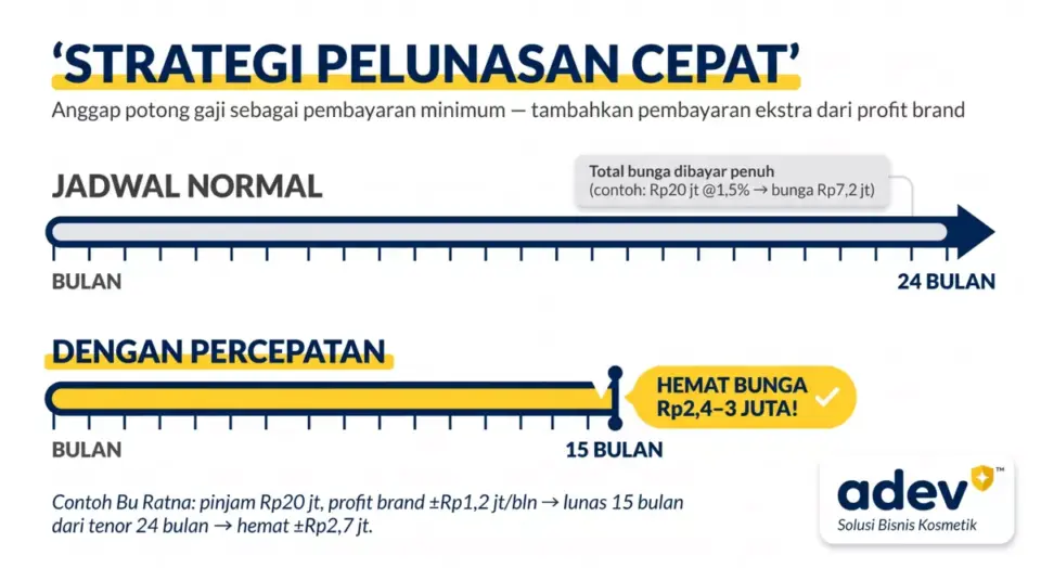 Infografik strategi pelunasan cepat pinjaman koperasi PNS: timeline atas jadwal normal 24 bulan berwarna abu-abu, timeline bawah dengan percepatan terpotong di bulan ke-15 berwarna kuning dengan label hemat bunga Rp2,4-3 juta, palet navy kuning krem, logo ADEV pojok kanan bawah