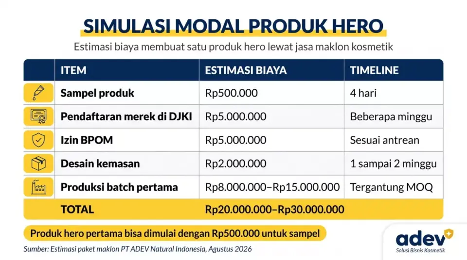Infografik tabel simulasi modal produk hero: sampel produk Rp500.000, pendaftaran merek DJKI Rp5 juta, izin BPOM Rp5 juta, desain kemasan Rp2 juta, produksi batch pertama Rp8-15 juta, total Rp20-30 juta dengan kolom timeline, palet navy kuning putih, logo ADEV pojok kanan bawah