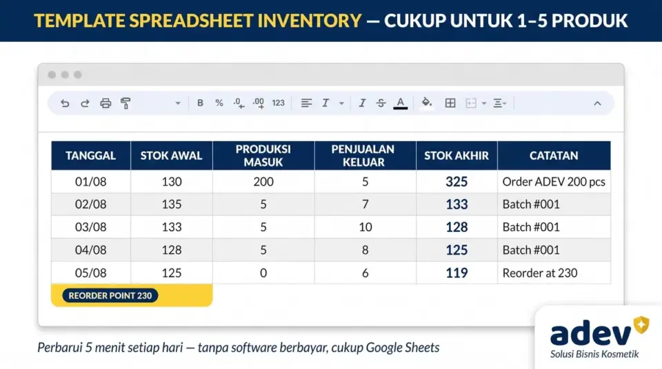 Infografik mockup template spreadsheet inventory ala Google Sheets dengan enam kolom Tanggal Stok Awal Produksi Masuk Penjualan Keluar Stok Akhir dan Catatan beserta data dummy stok kosmetik