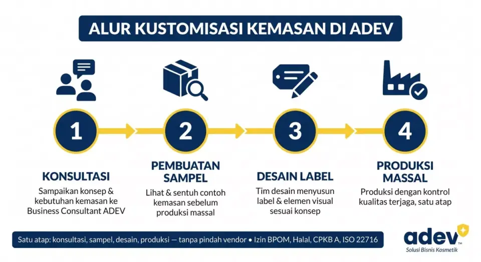 Infografik timeline 4 langkah alur kustomisasi kemasan di ADEV: konsultasi, pembuatan sampel, desain label, dan produksi massal
