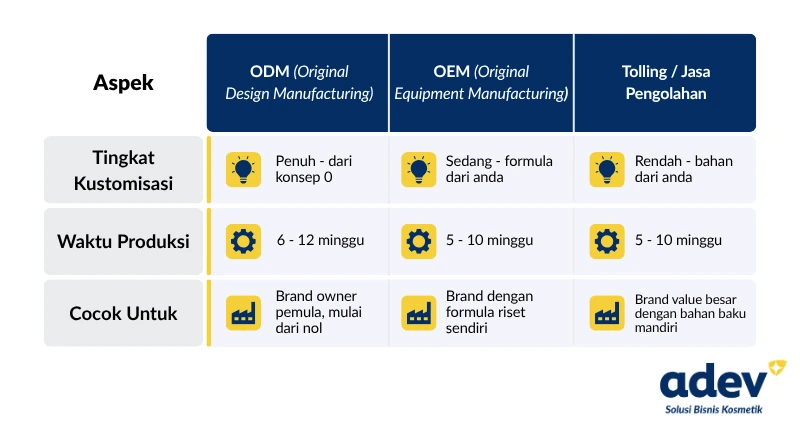 Perbandingan layanan maklon adev seperti odm, oem, dan tolling