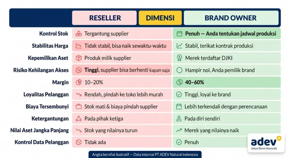 Tabel visual perbandingan 10 dimensi rantai pasok antara reseller dan brand owner dengan indikator warna merah untuk reseller dan hijau untuk brand owner, termasuk margin 10-20 persen vs 40-60 persen
