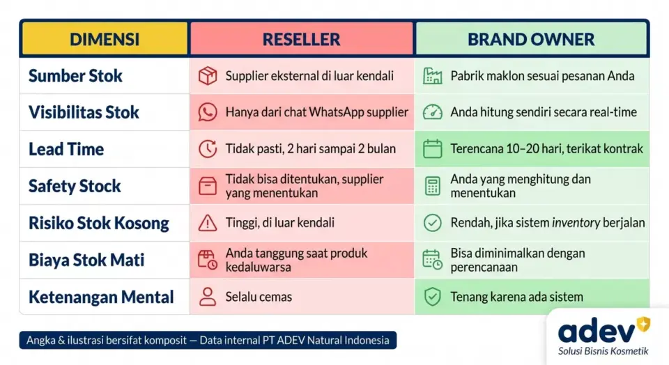 Tabel visual perbandingan tujuh dimensi inventory management antara reseller dan brand owner dengan indikator merah untuk reseller dan hijau untuk brand owner: sumber stok, visibilitas, lead time, safety stock, risiko kosong, biaya stok mati, ketenangan mental