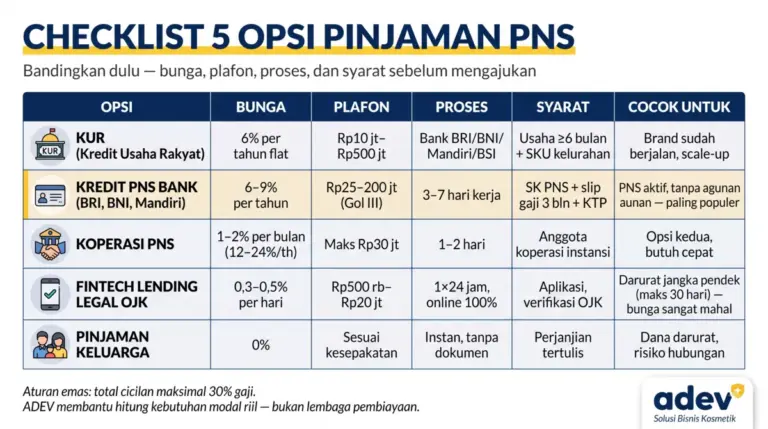 Tabel checklist perbandingan 5 opsi pinjaman PNS: KUR, kredit PNS bank BUMN, koperasi PNS, fintech lending legal OJK, dan pinjaman keluarga dengan kolom opsi, bunga, plafon, proses, syarat, dan cocok untuk, baris kredit PNS bank disorot, palet navy kuning krem, logo ADEV pojok kanan bawah