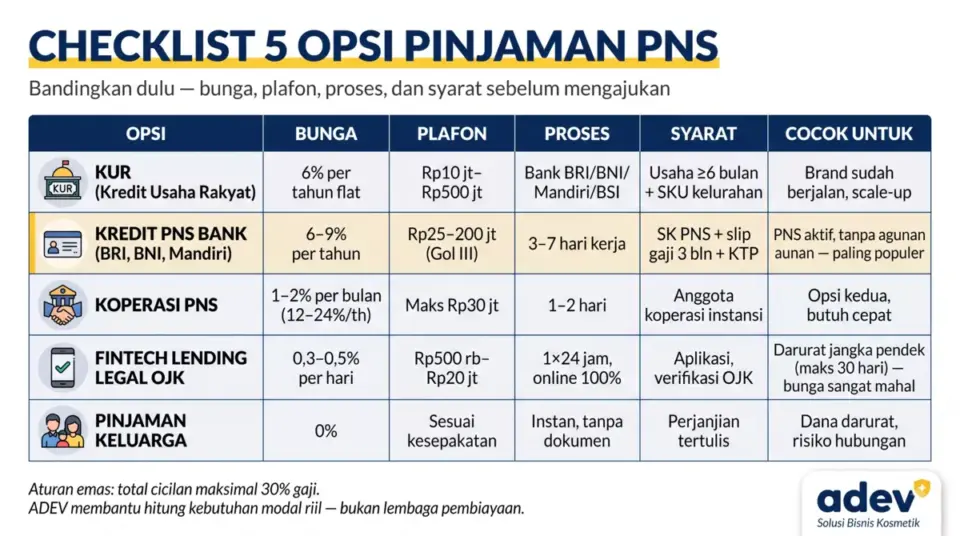 Tabel checklist perbandingan 5 opsi pinjaman PNS: KUR, kredit PNS bank BUMN, koperasi PNS, fintech lending legal OJK, dan pinjaman keluarga dengan kolom opsi, bunga, plafon, proses, syarat, dan cocok untuk, baris kredit PNS bank disorot, palet navy kuning krem, logo ADEV pojok kanan bawah