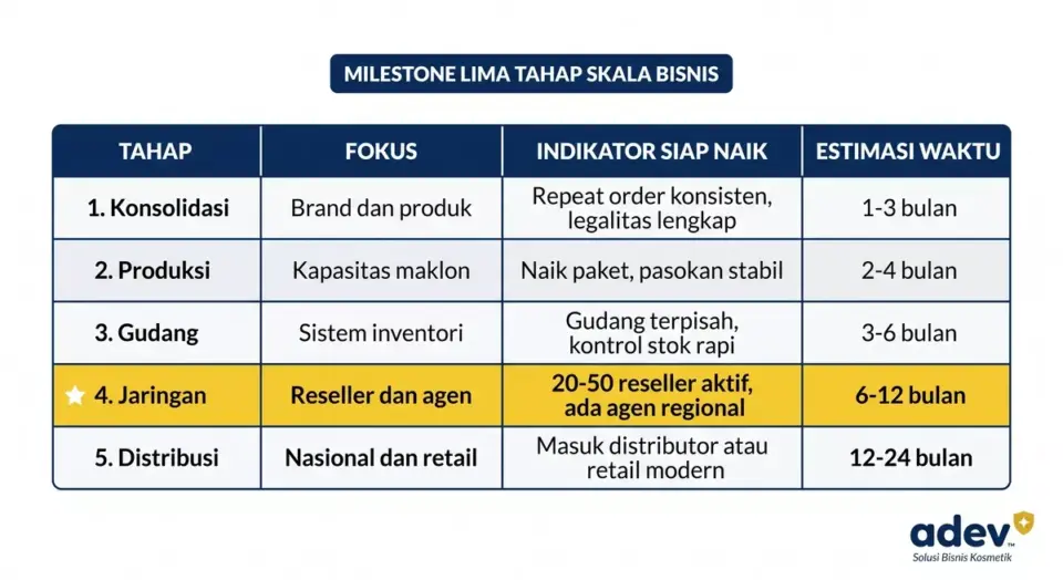 Tabel visual milestone lima tahap skala bisnis online shop dengan kolom Tahap, Fokus, Indikator Siap Naik, dan Estimasi Waktu, baris Tahap 4 Jaringan Reseller di-highlight kuning