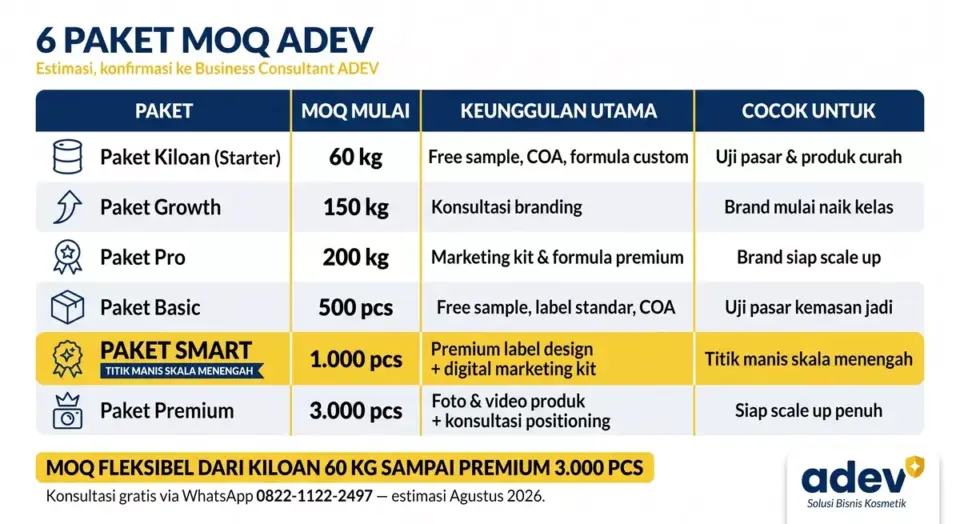 Tabel visual perbandingan enam paket MOQ ADEV: Kiloan 60 kg, Growth 150 kg, Pro 200 kg, Basic 500 pcs, Smart 1000 pcs titik manis, Premium 3000 pcs