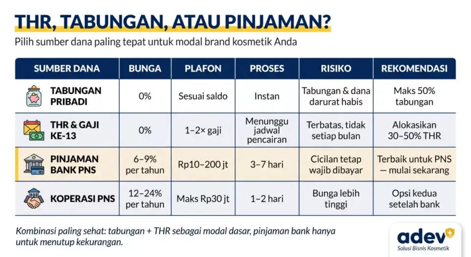 Tabel perbandingan sumber dana untuk PNS: tabungan pribadi, THR dan gaji ke-13, pinjaman bank PNS, dan koperasi PNS dengan kolom sumber dana, bunga, plafon, proses, risiko, dan rekomendasi, baris pinjaman bank PNS disorot, palet navy kuning krem, logo ADEV pojok kanan bawah