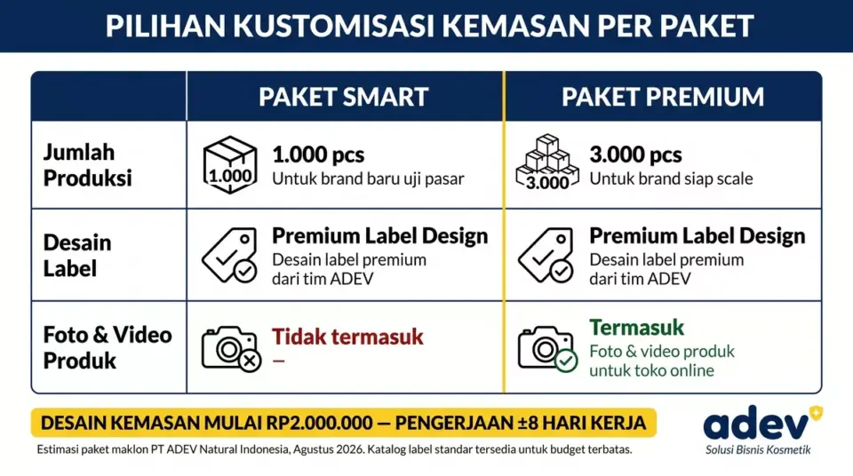 Tabel visual perbandingan Paket Smart 1000 pcs tanpa foto video vs Paket Premium 3000 pcs termasuk foto dan video produk untuk kustomisasi kemasan