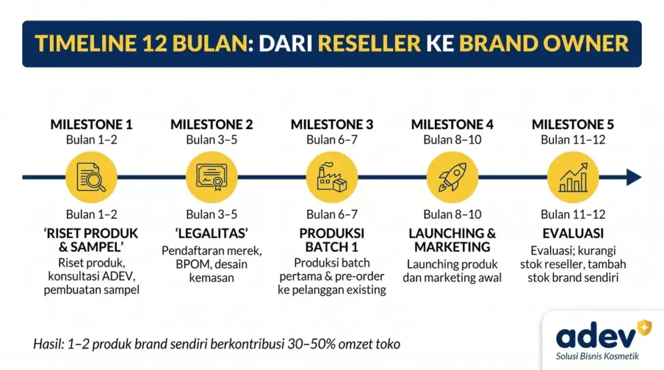 Diagram timeline 12 bulan transisi dari reseller ke brand owner dengan 5 milestone: riset produk dan sampel, legalitas, produksi batch pertama, launching dan marketing, dan evaluasi
