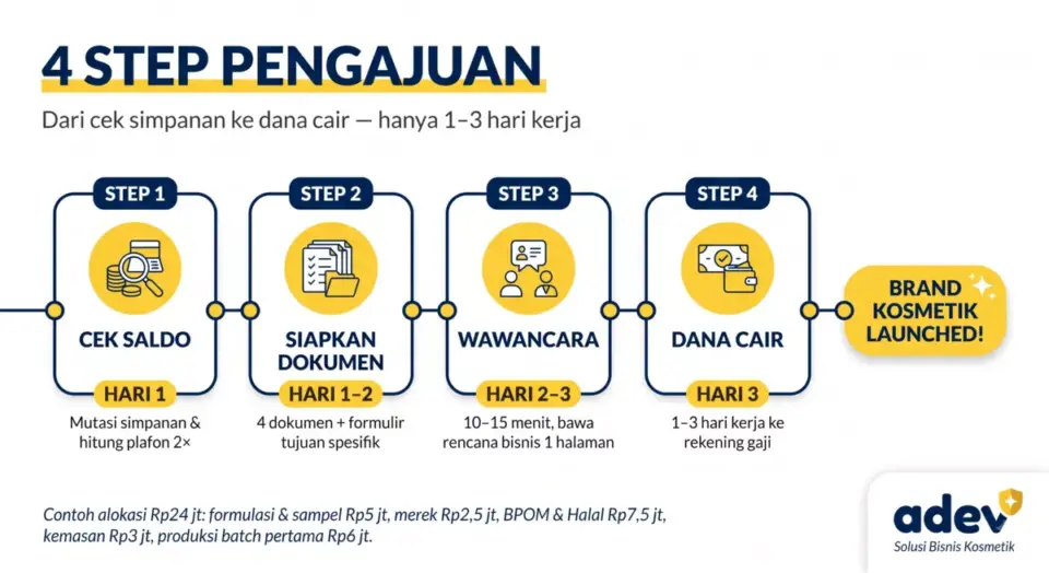 Infografik timeline 4 step pengajuan pinjaman koperasi PNS: cek saldo hari 1, siapkan dokumen hari 1-2, wawancara hari 2-3, dana cair hari 3, lalu brand kosmetik launched, palet navy kuning krem, logo ADEV pojok kanan bawah